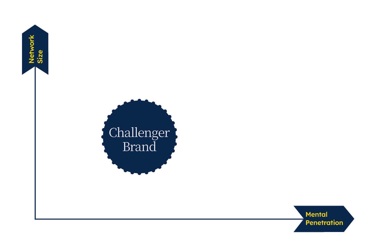 Challenger Brand Strategy: Diagram illustrating challenger brand's network size and mental penetration in a market, with network size on the vertical axis and mental penetration on the horizontal axis.