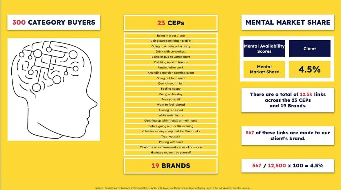 Visual infographic highlighting the importance of mental market share and brand awareness in market orientation, featuring key data points and statistics.