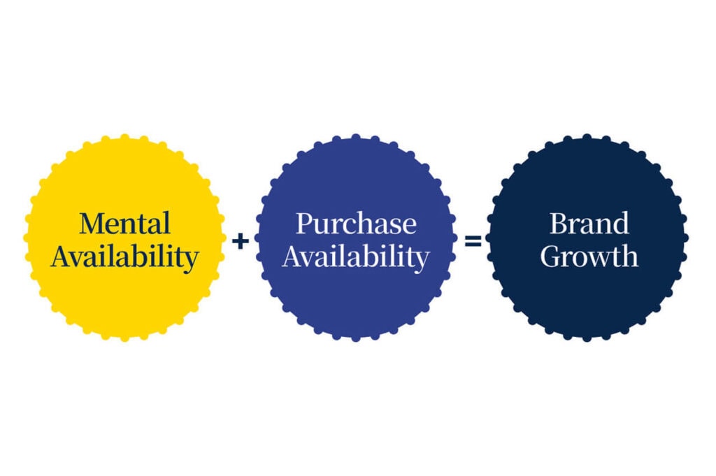 Diagram illustrating how mental availability plus purchase availability leads to brand growth, emphasizing marketing and brand strategy.