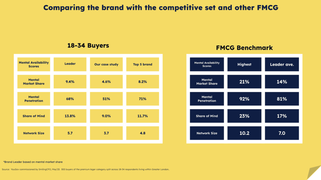 Comparing the brand with the competitive set and other FMCG brands