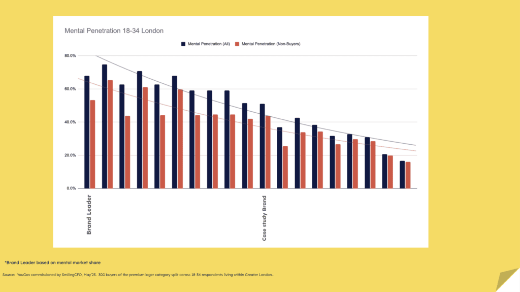 Graph to show Mental Penetration of 18 to 34 years olds of lager drinkers in London