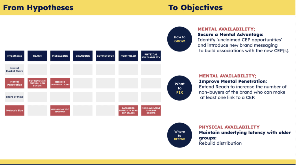 From Hypothesis to Objectives