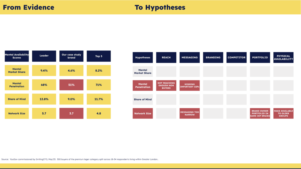 From Evidence to Hypothesis