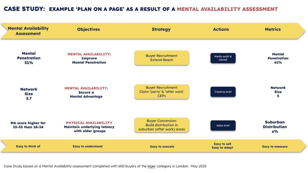Case Study: Example of a plan on a page as a result of a Mental Availability Assessment
