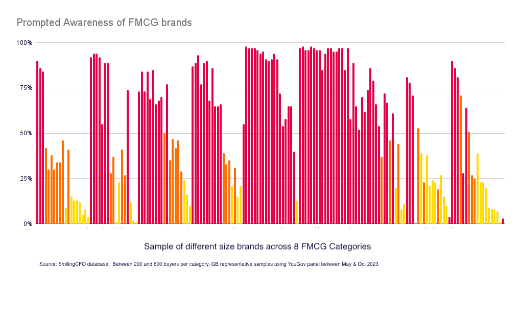 Chart showing why Prompted Awareness needs to be the preliminary metric that transitions you to Mental Availability metrics.