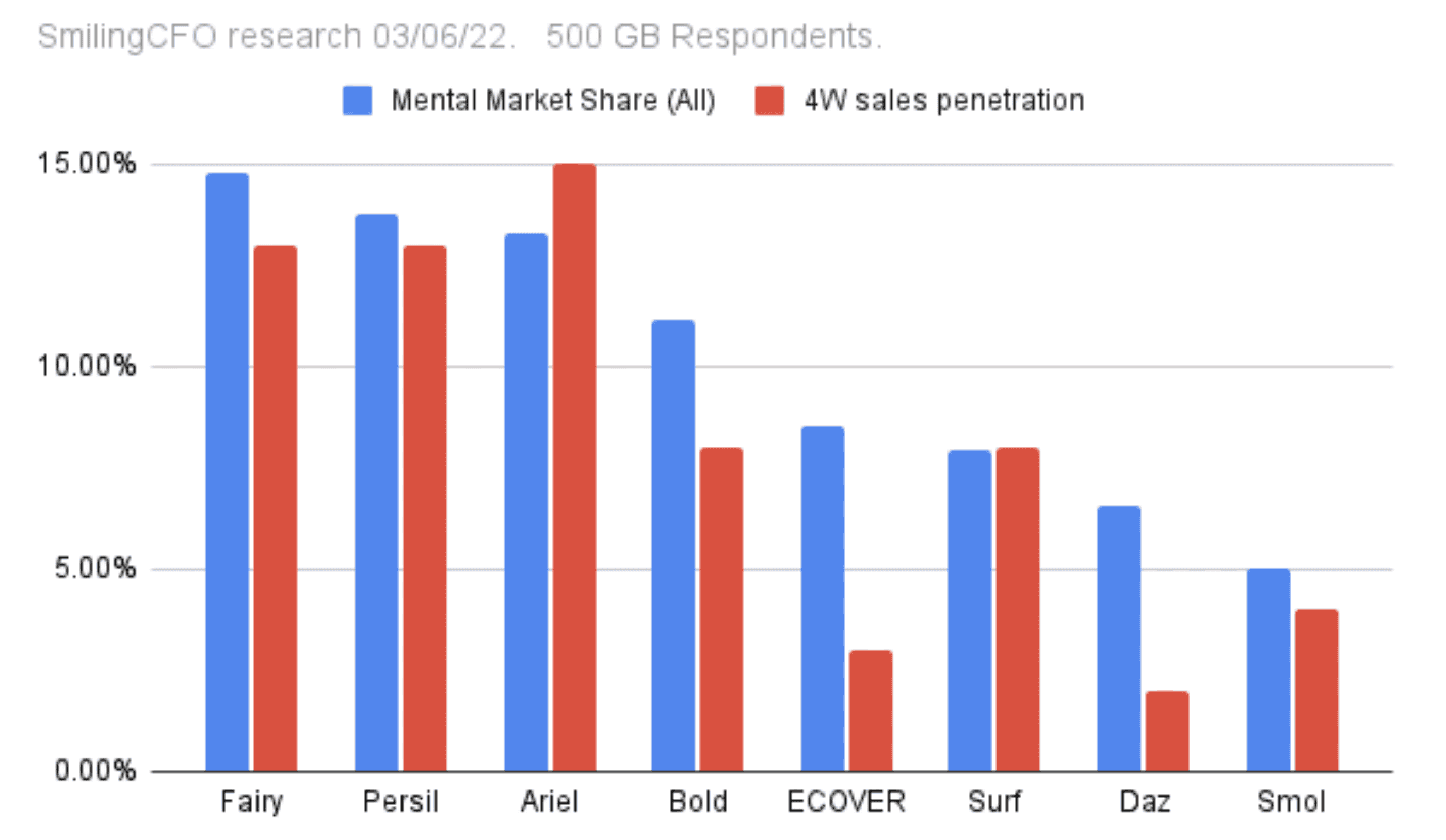 Brand Strategy: Mental Availability correlation with Sales Penetration.