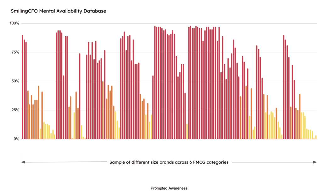 SmilingCFO Mental Availability Database showing those brands with Prompted Awareness