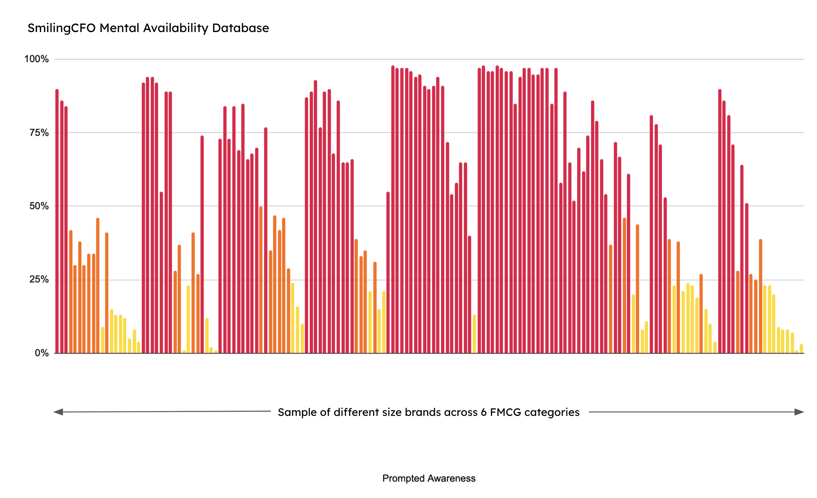 SmilingCFO Mental Availability Database showing those brands with Prompted Awareness