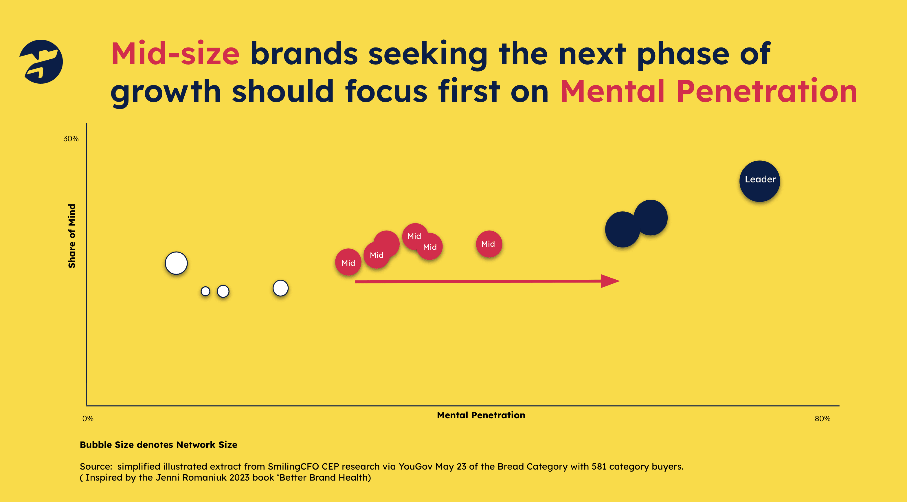 Brand Strategy: Mid-Size brands seeking the next phase of growth should focus first on Mental Penetration
