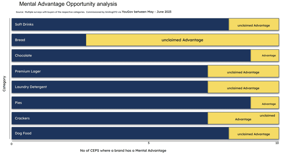 Bar chart showing mental advantage opportunities across various product categories, highlighting unclaimed advantages and advantages for each.