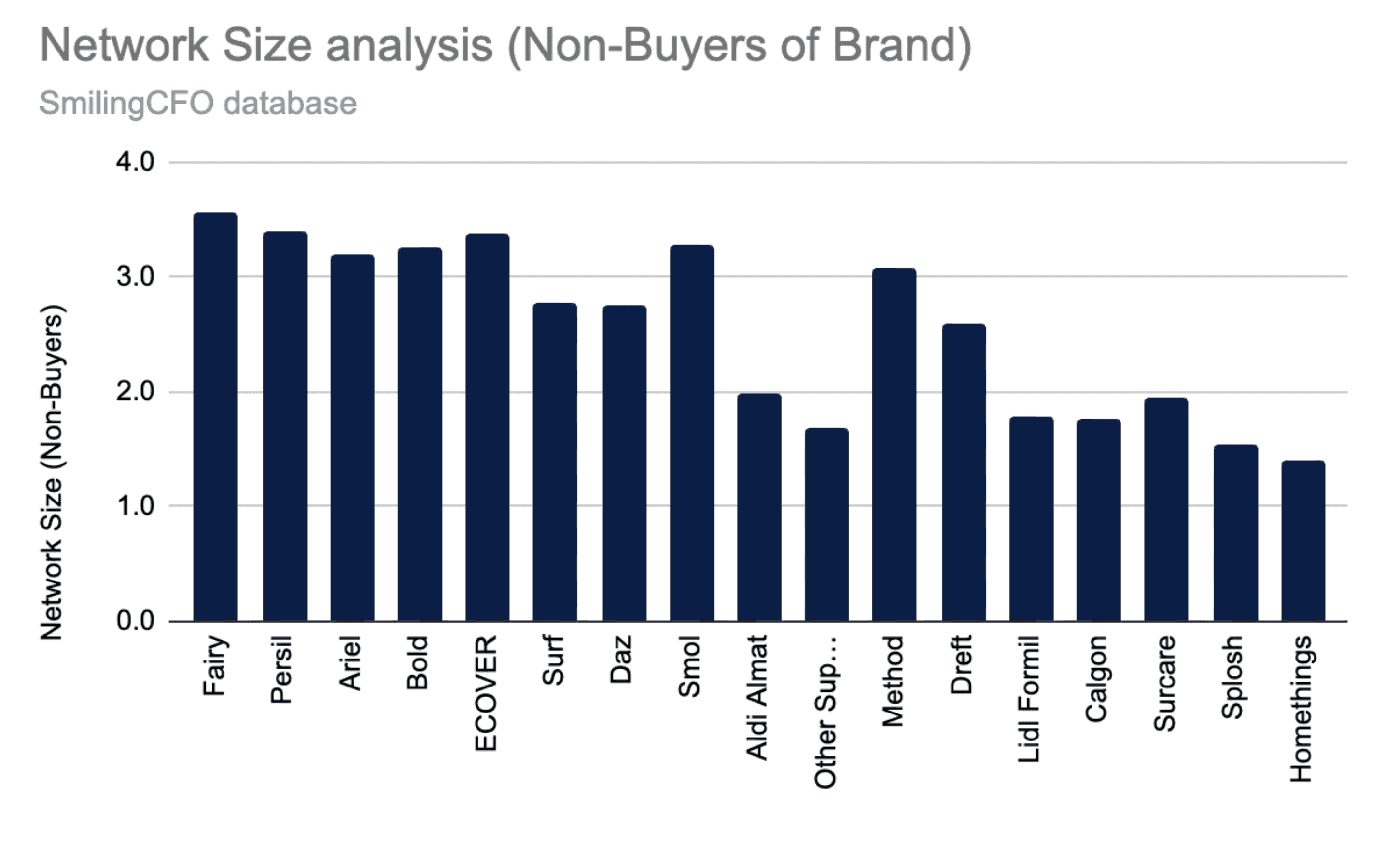 Network Size Analysis of Buyers and Non-Buyers of Laundry Brands