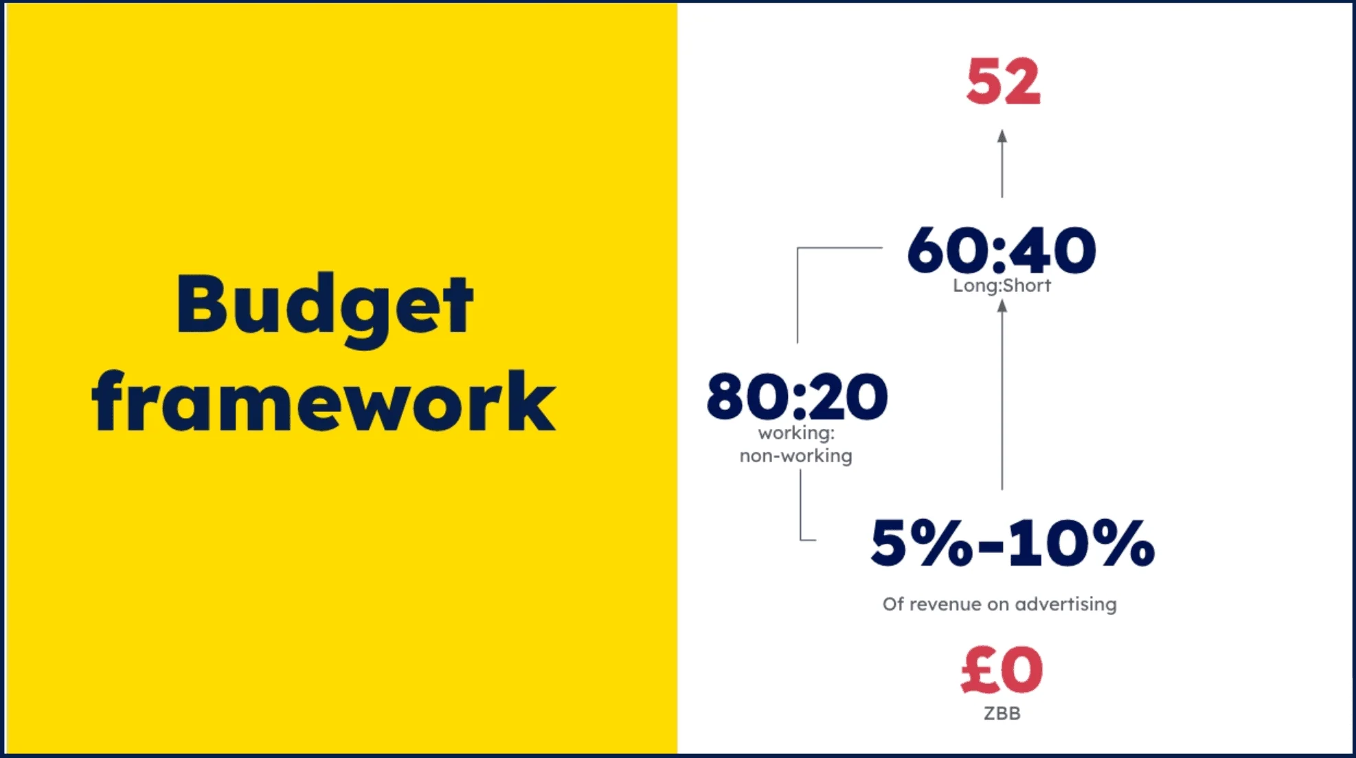 Brand Budgets: Zero Based Budgeting