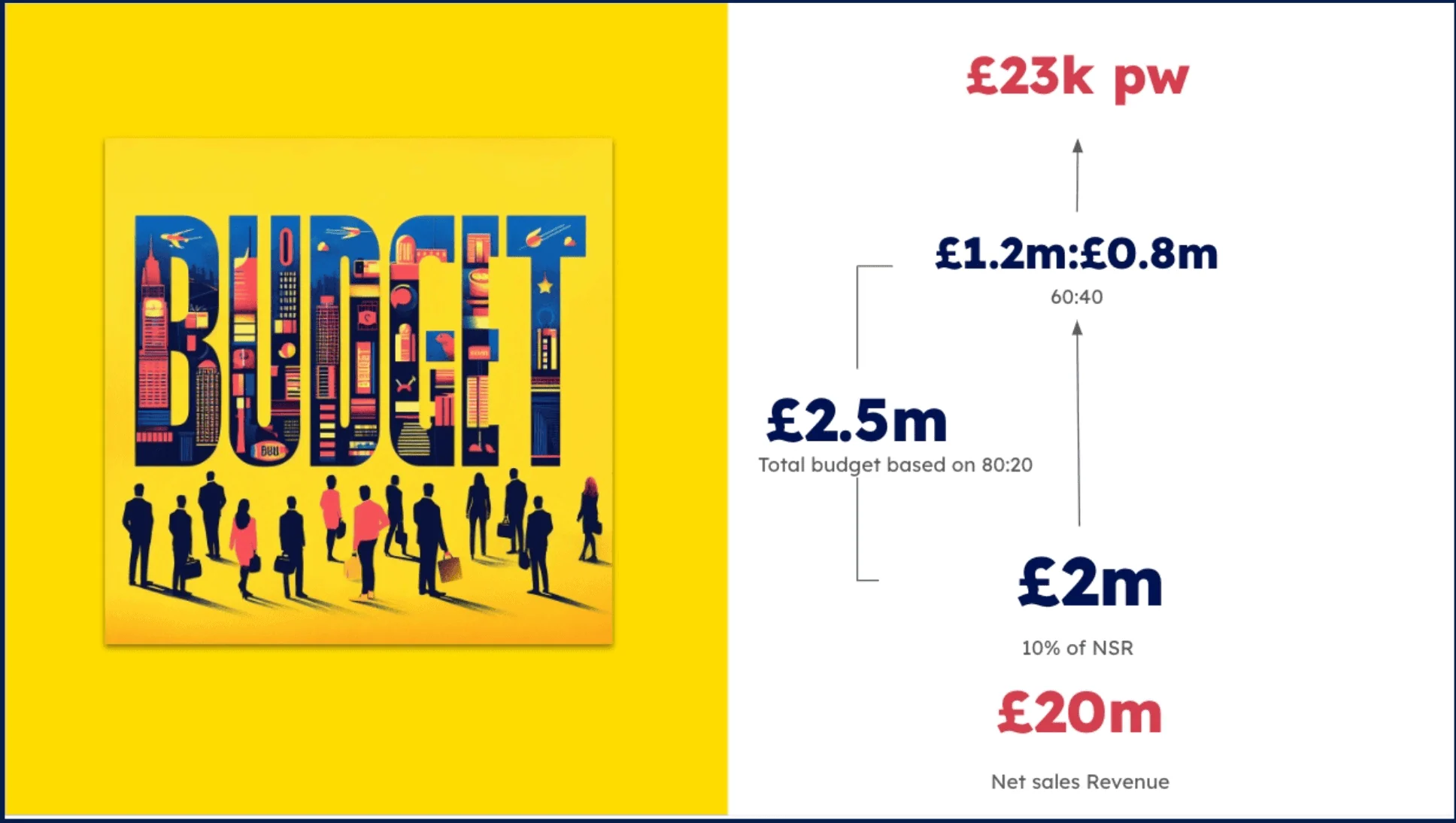 Infographic showing budget allocation, revenue, and sales figures with visual icons and financial data.