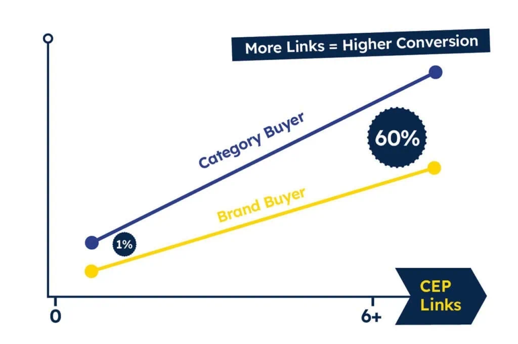 Graph showing that more links lead to higher conversion rates, with category buyers at 1% and brand buyers at 60%, emphasizing the importance of strategic linking for SEO.