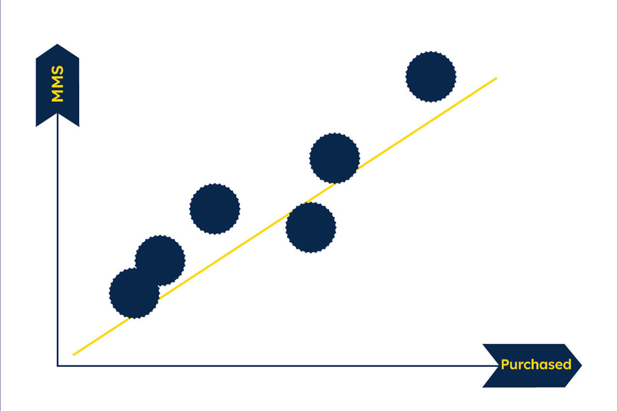 Graph illustrating increasing mental availability leading to higher purchase likelihood with a rising trend line and data points.