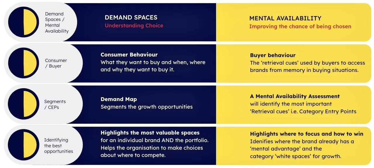 Optimizing demand spaces and mental availability enhances brand recognition and customer engagement, leading to increased market share and competitive advantage.