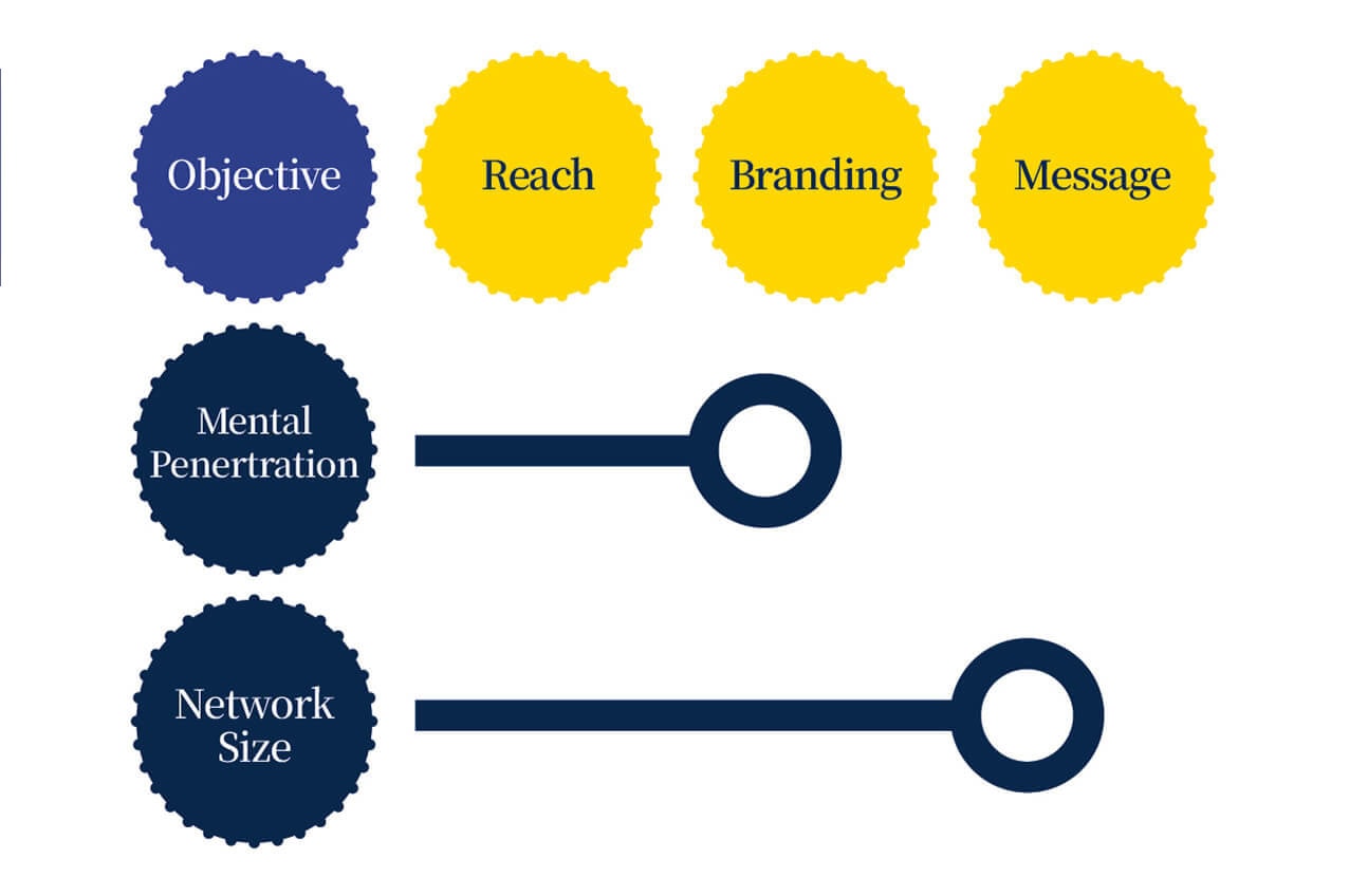 Diagram illustrating the relationship between network size and achieving objectives through reach, branding, and messaging.