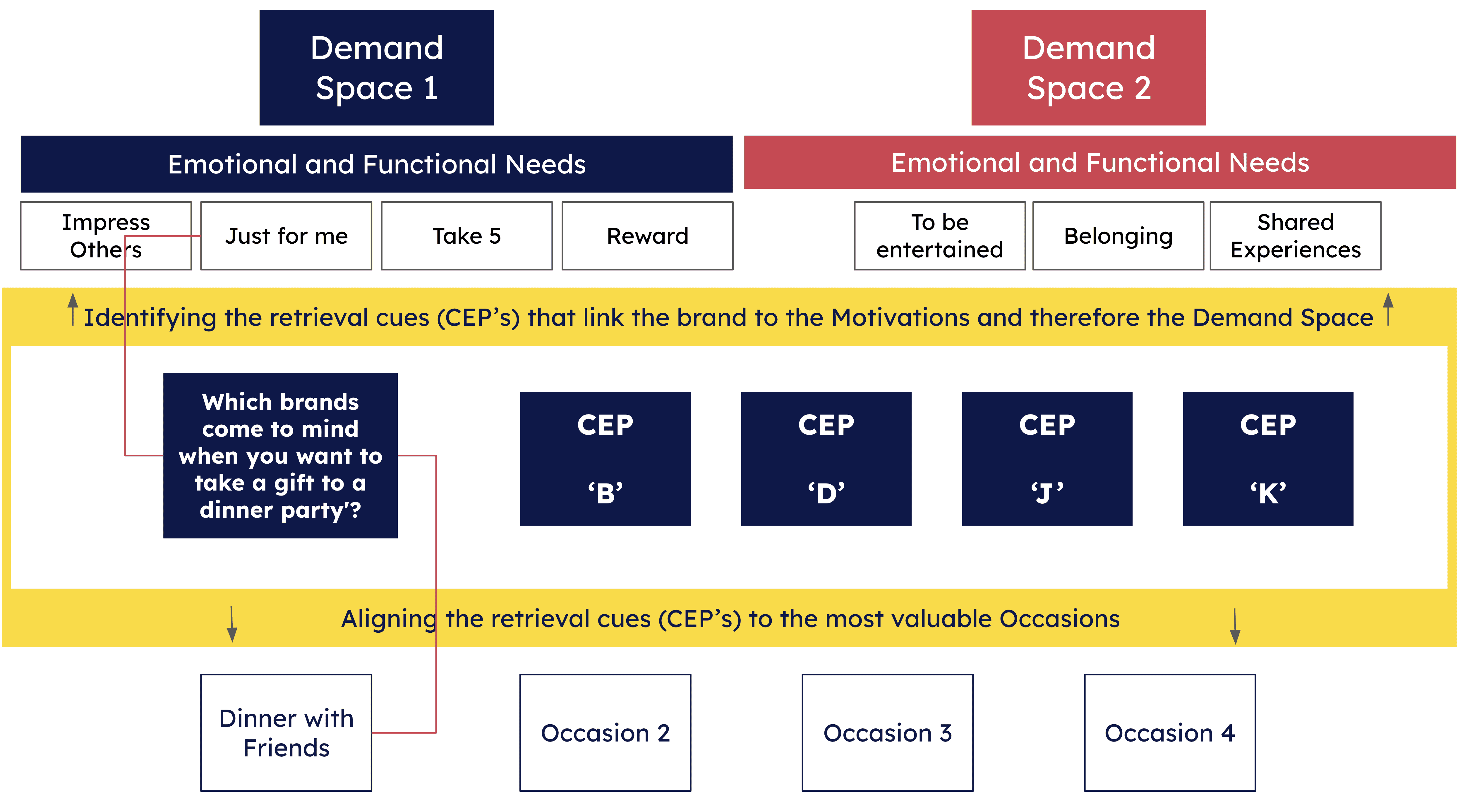 Shows how Demand Spaces and Category Entry Points link together.