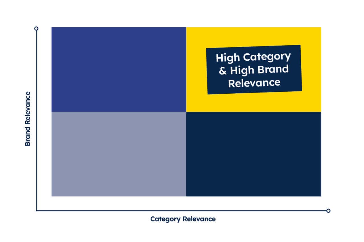 Graph illustrating the importance of high category and brand relevance for growth, with a focus on high relevance areas.