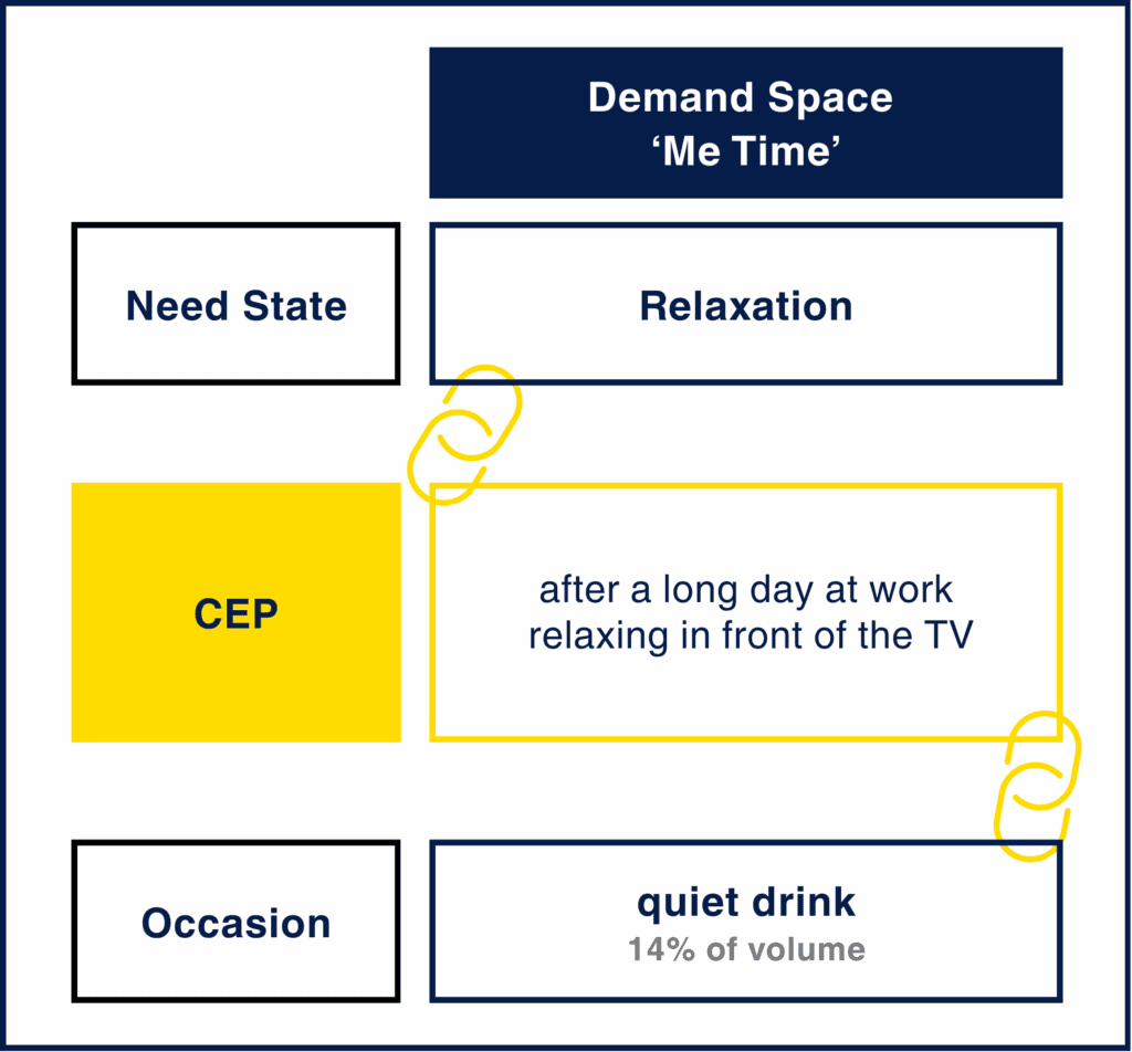 Diagram illustrating how Demand Spaces like 'Me Time' and 'Occasion' influence mental availability and consumer relaxation after work.