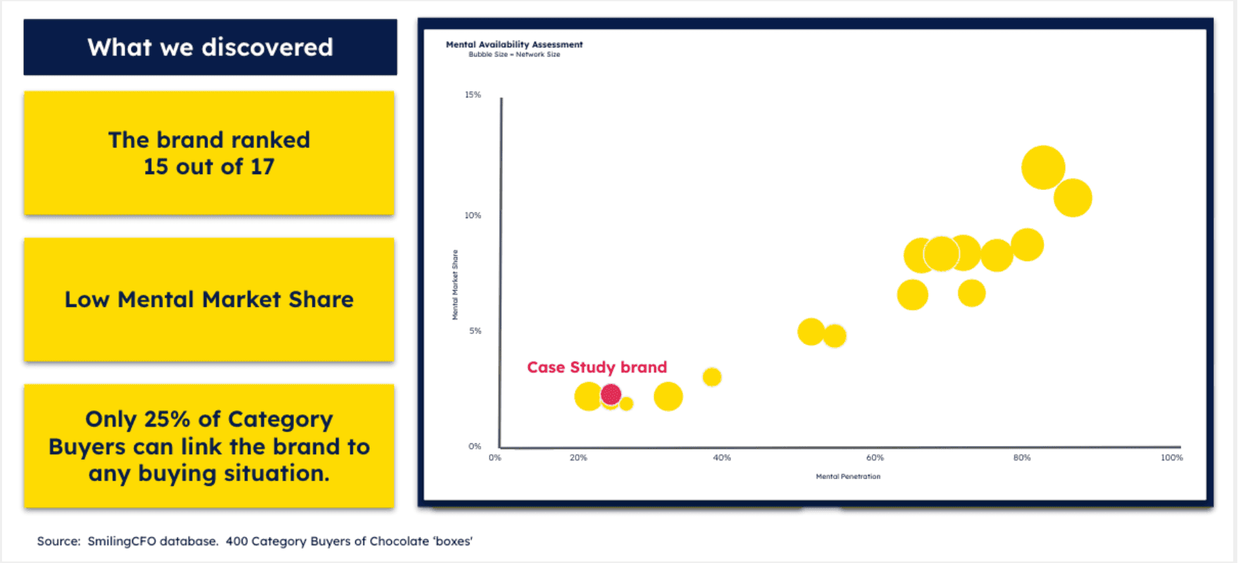 Chart showing brand ranking and mental market share for chocolate category buyers in a case study.