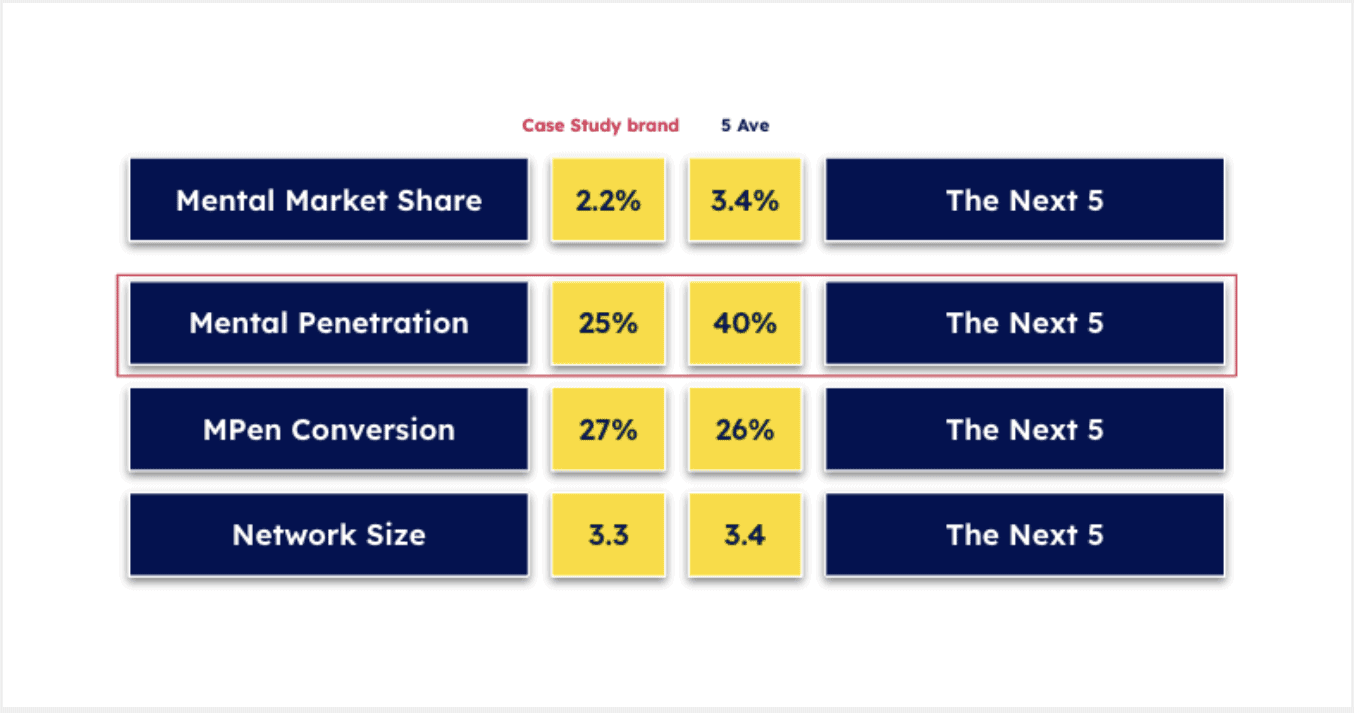 Data-driven case study on chocolate market entry, highlighting key metrics like mental market share, penetration, and network size for strategic growth.
