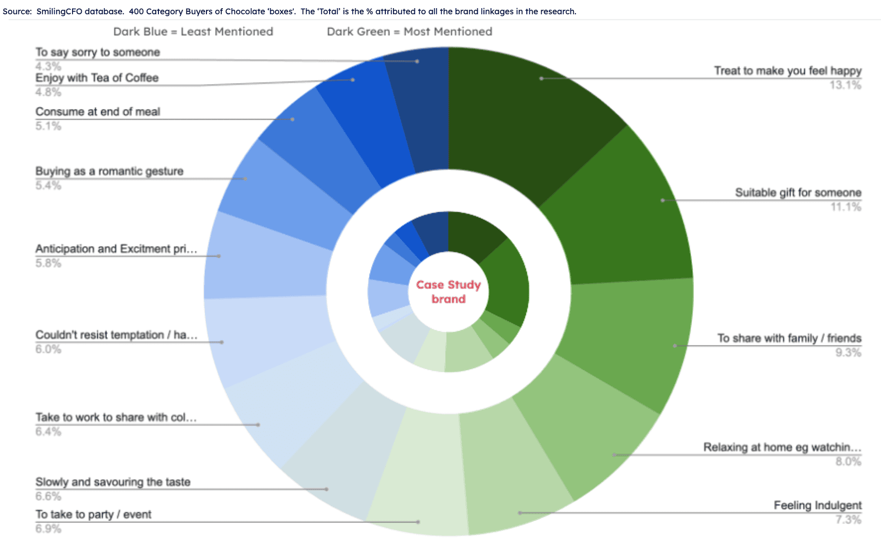 Pie charts to illustrate the most important Category Entry Points in the chocolate category.