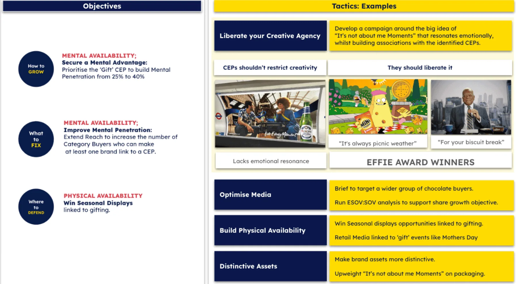 Example of Mental Availability Objectives and Tactics.