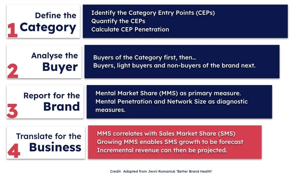 Illustration of the four analytical steps to improve business performance, including defining categories, analyzing buyers, reporting brand metrics, and translating data into business growth strategie.