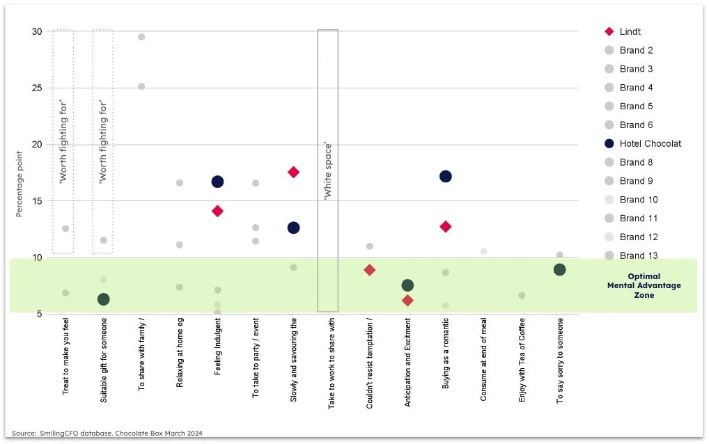 Business performance analysis chart showing key metrics and brand comparisons for strategic improvement.