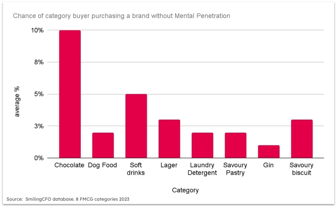 Bar chart showing percentage of buyers purchasing various categories without mental penetration, highlighting chocolate as the most affected.