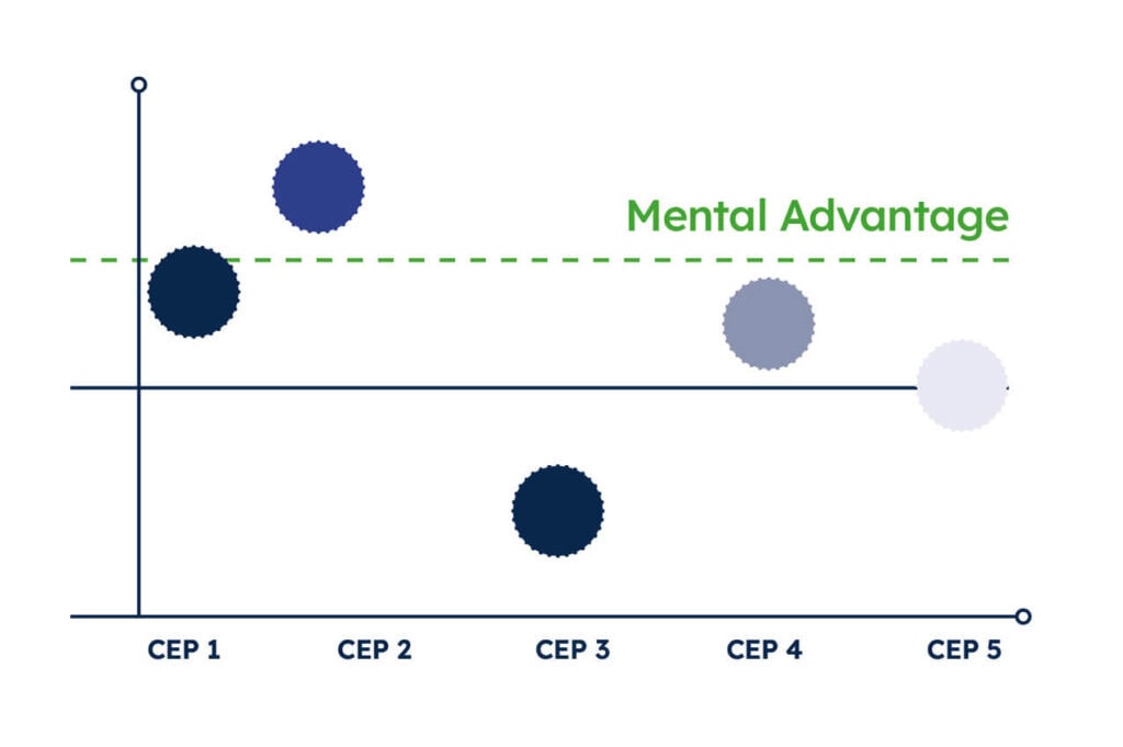 Graph illustrating mental advantage across different category entry points (CEP 1 to CEP 5) with a focus on mental advantage and growth opportunities.