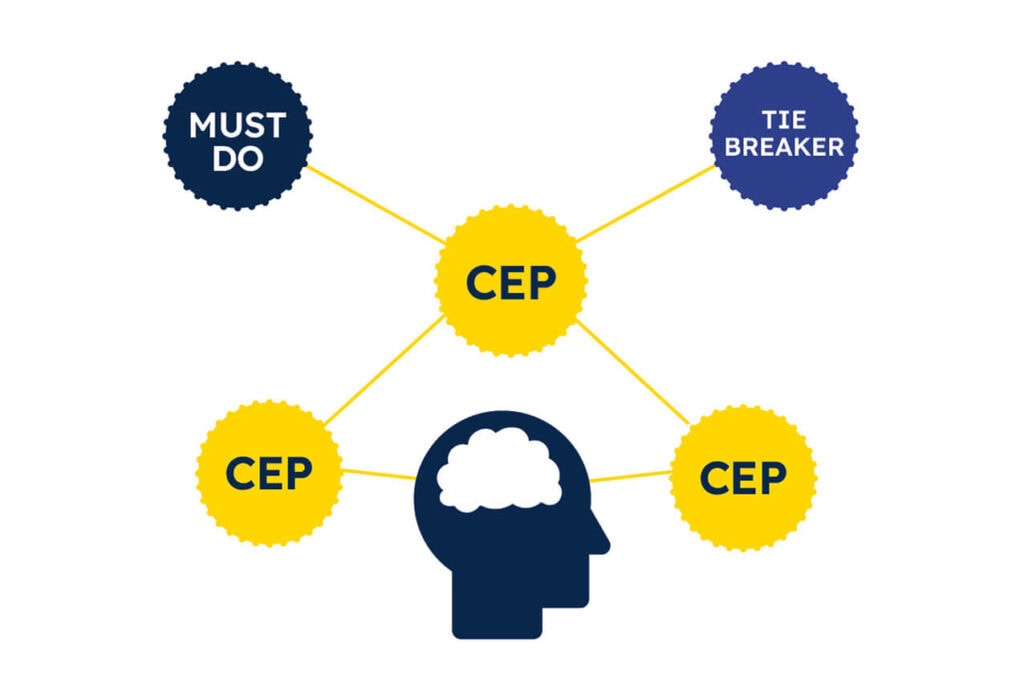Diagram illustrating key concepts of Buyer Behaviour including must do, and tie breaker CEPs that build Mental Availability