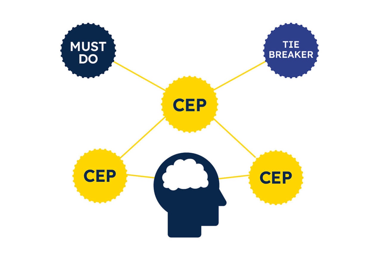 Diagram illustrating key concepts of customer engagement including must do, tie breaker, and CEPs for influencing buyer behavior.