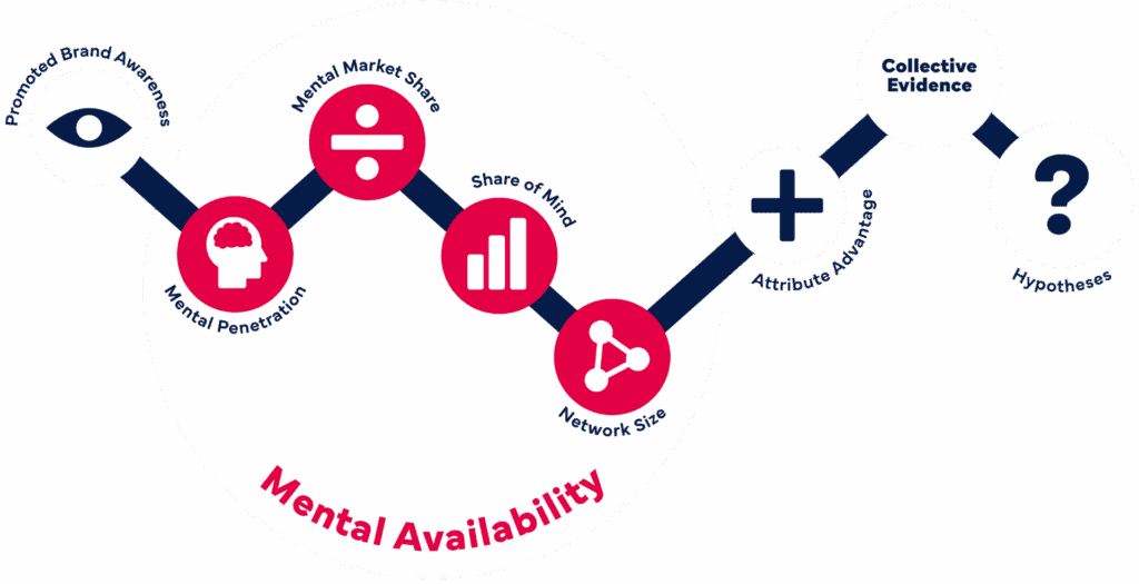 Visual diagram illustrating mental availability concepts including mental penetrator, market share, share of mind, and network size for brand awareness.