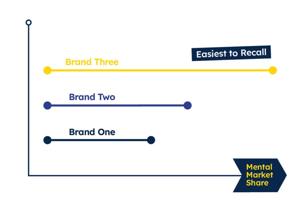 Line graph showing Brand Three, Brand Two, and Brand One with Brand Three easiest to recall and increasing mental market share.