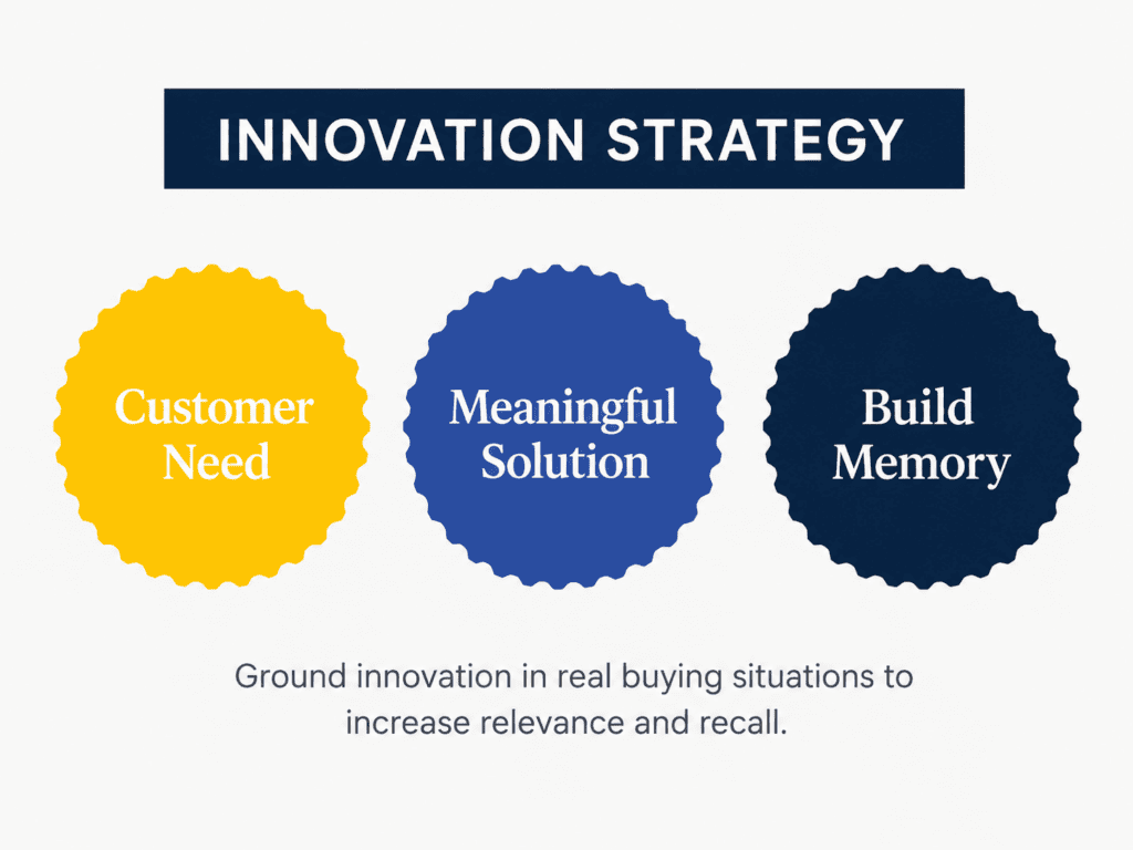 Visual representation of innovation strategy with three key elements: Customer Need, Meaningful Solution, and Build Memory, for business growth.