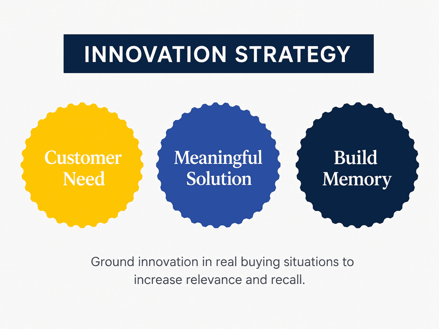 Visual representation of innovation strategy with three key elements: Customer Need, Meaningful Solution, and Build Memory, for business growth.