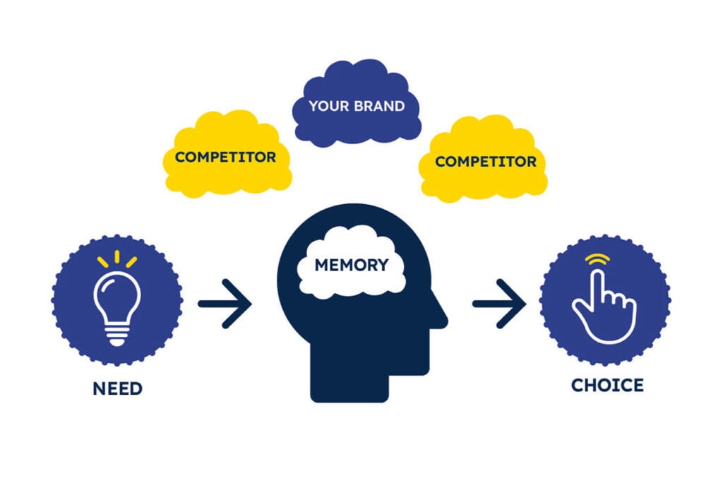 Diagram illustrating how brand memory influences consumer choice, showing the relationship between needs, memory, and competitors.