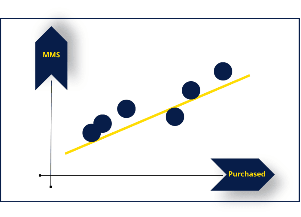 Chart showing theoretical correlation between Mental Market Share and Sales Market Share.