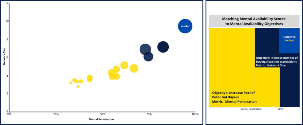 Mental Availability Scores and Objectives Map.