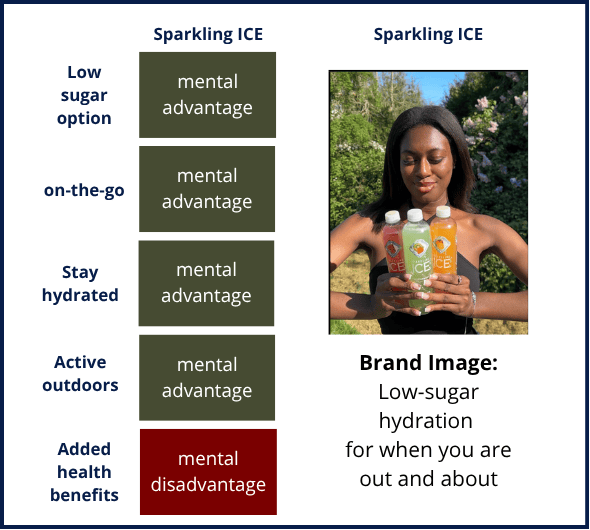 Sparking Ice Perceived Brand Image example.