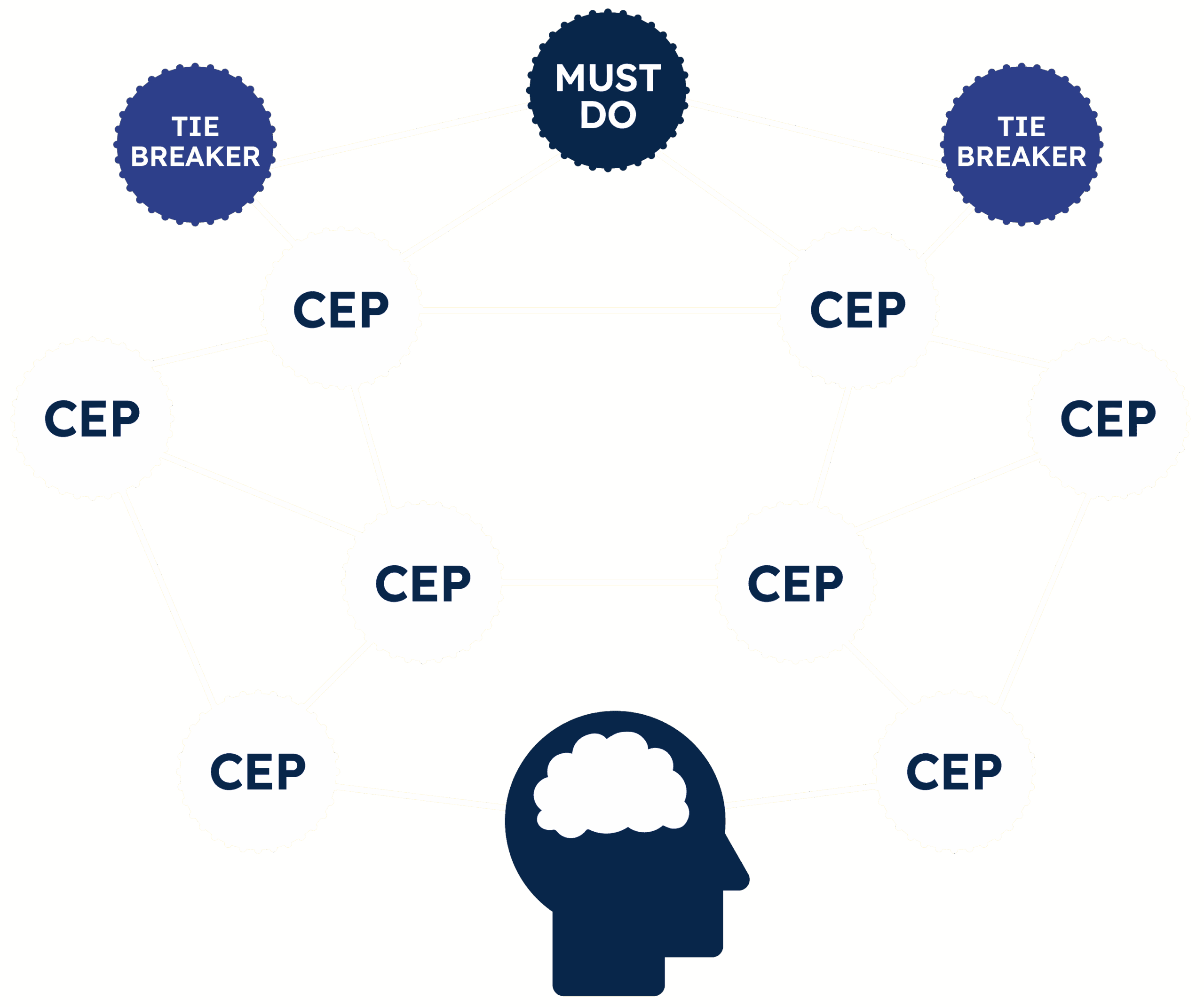 Diagram illustrating Category Entry Points (CEPs) and their connection to a central 'Must Do' task, highlighting the importance of CEPs in marketing strategies.
