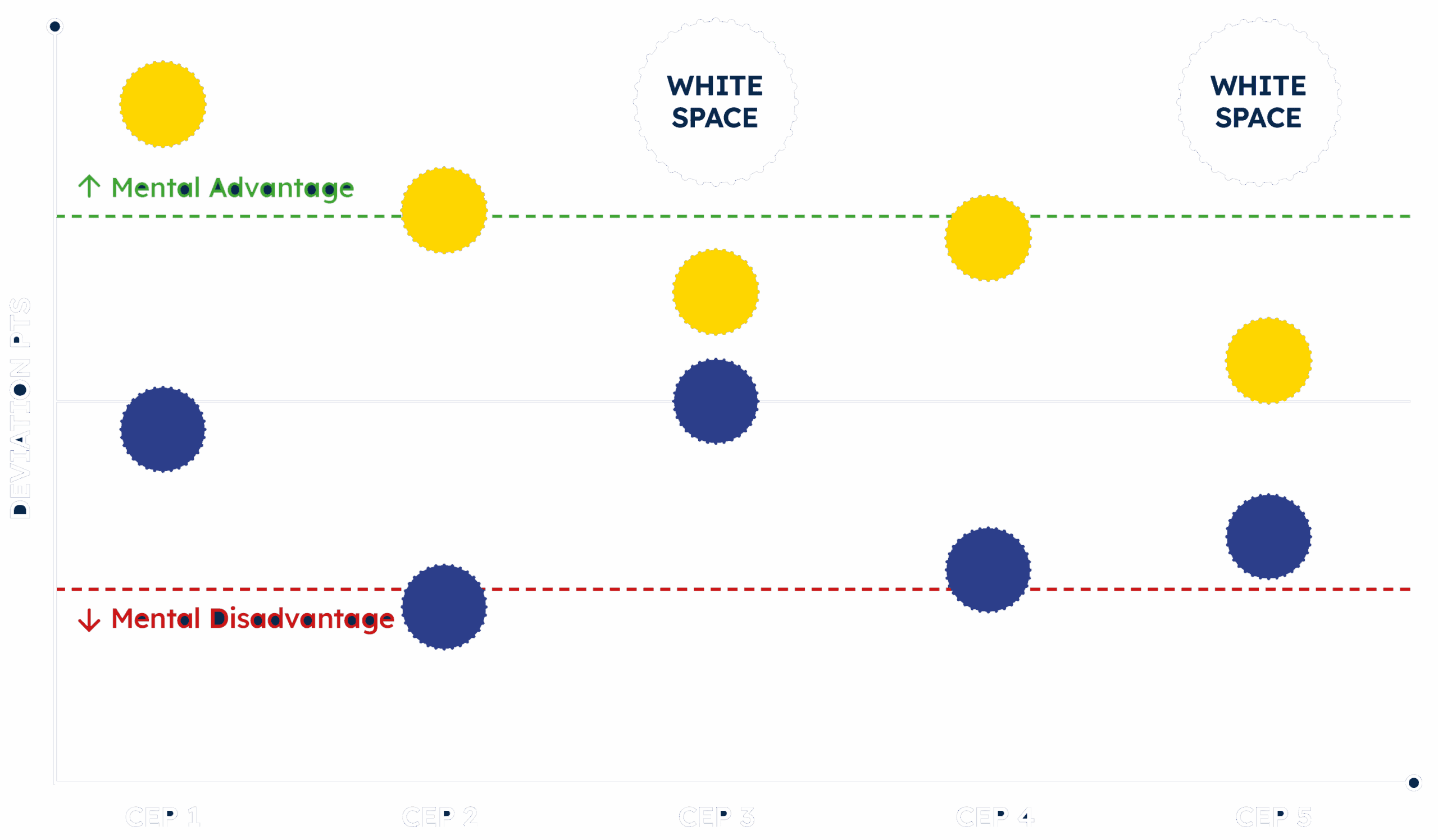 Diagram illustrating Category Entry Points (CEPs) with white spaces and obstacles, highlighting strategic points for customer engagement in marketing.