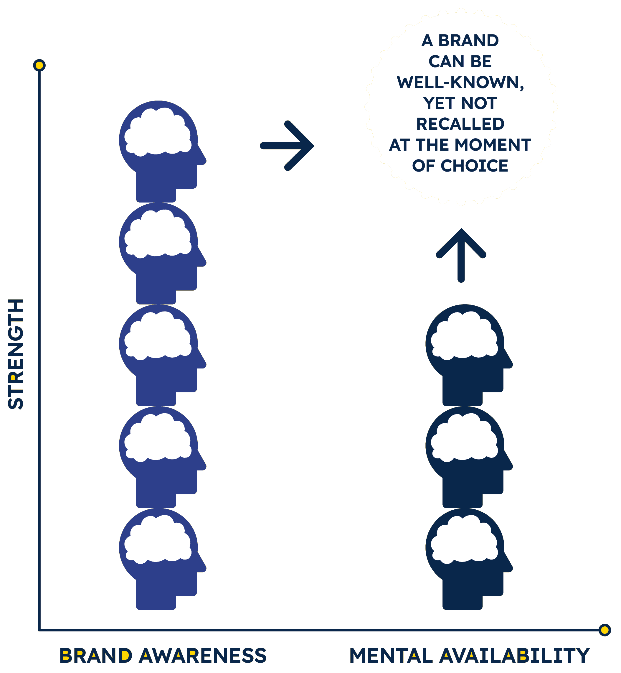 Comparison of brand awareness and mental availability with cloud icons and arrows illustrating the relationship and importance in branding strategy.