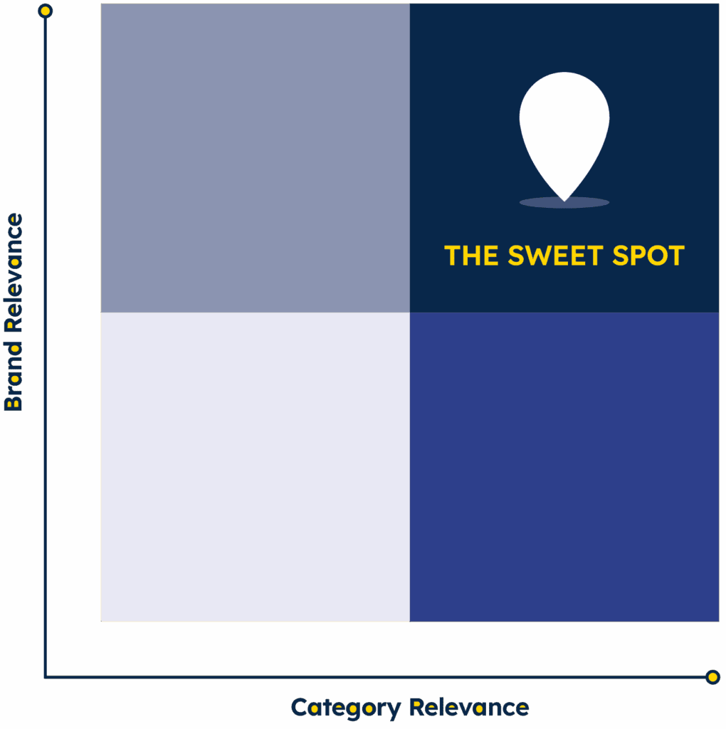 Graph illustrating the sweet spot with a location marker and the text 'The Sweet Spot' for SEO relevance.