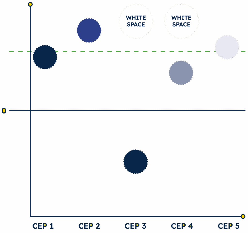 Graph showing financial data points with white space areas, illustrating key performance indicators across different categories.