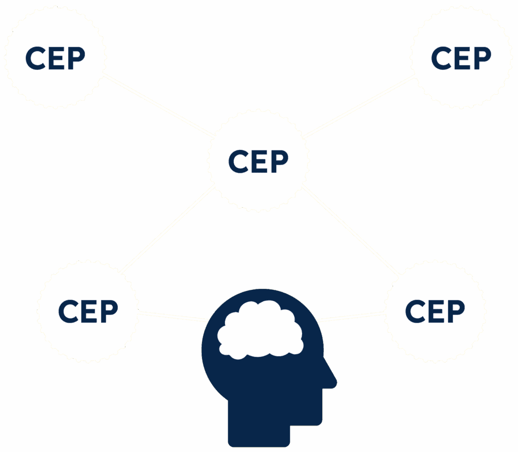 Diagram illustrating Customer Experience Process (CEP) interconnected with multiple nodes, emphasizing the importance of CEP in business strategy.