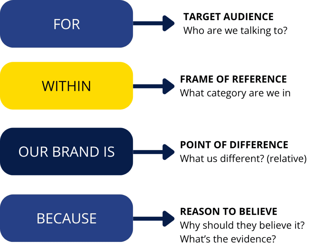 A practical Brand Positioning Statement formula.