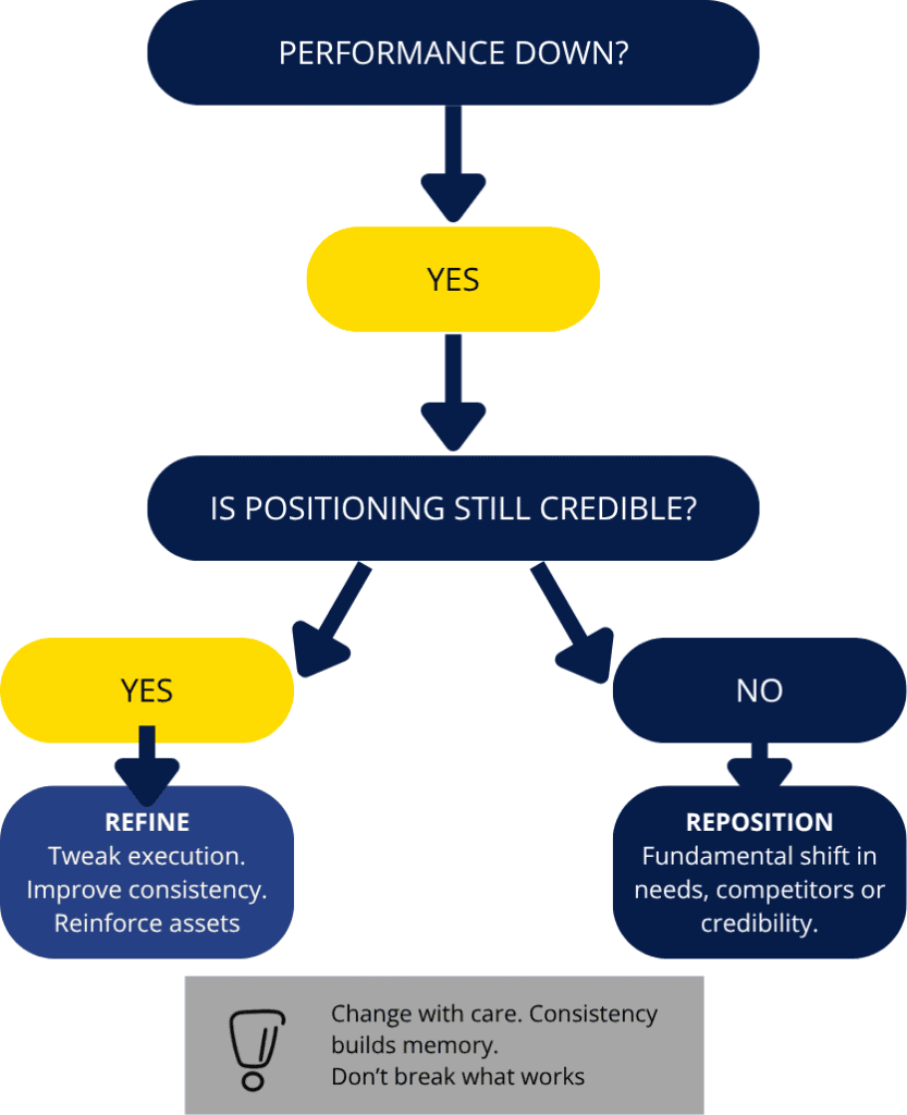 Flow chart showing when to refine positioning vs reposition.